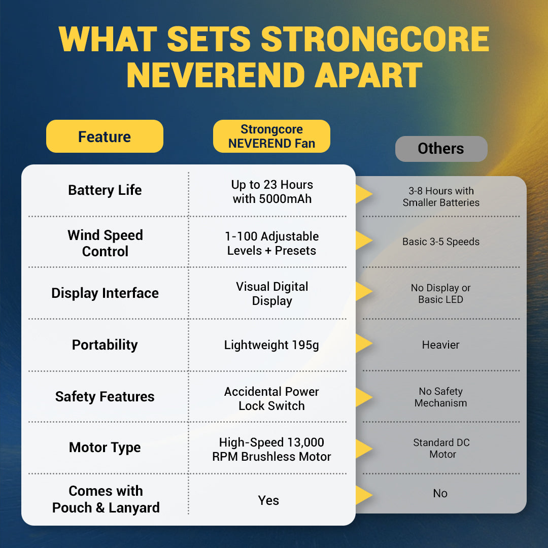 Strongcore NEVEREND Portable Handheld Fan