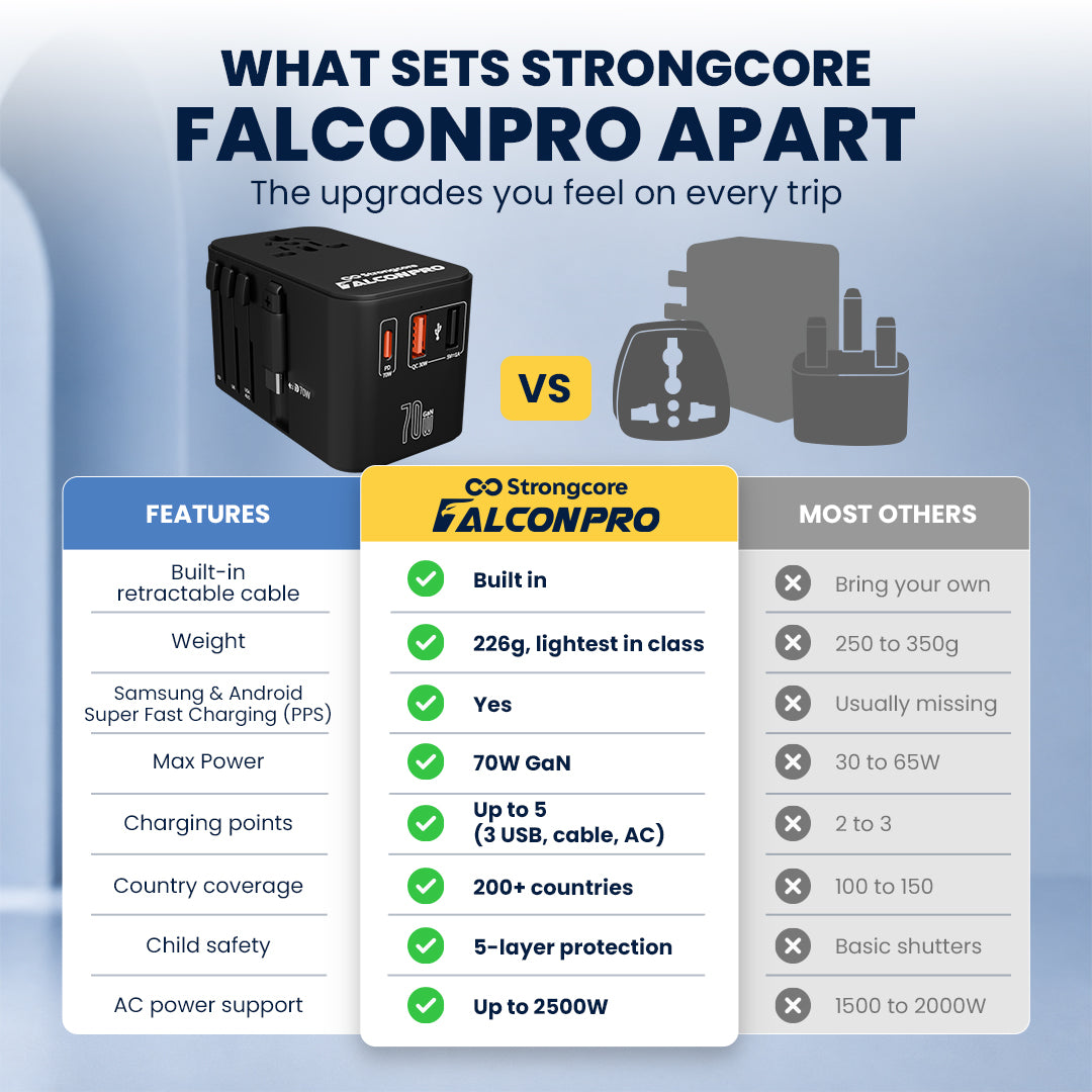 Strongcore FALCONPRO 70W GaN Universal Travel Adapter - PPS Fast Charging