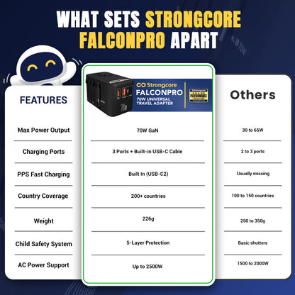 FalconPro 70W GaN Universal Travel Adapter - PPS Fast Charging